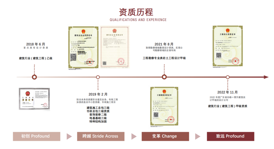 2018 年到 2022 年发展历程