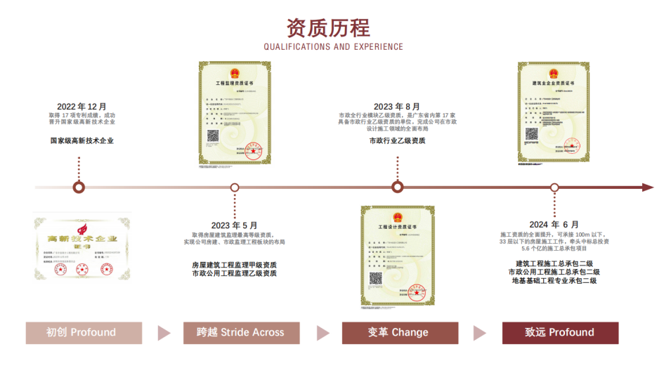 2022 年到至今发展历程